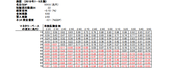 日本国債10年金利の推計のマトリクス