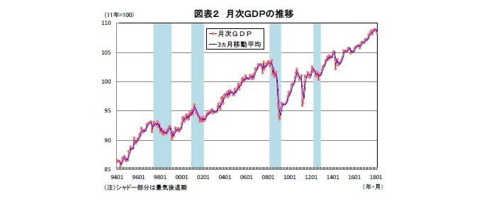 月次GDP,景気動向