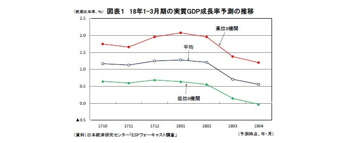 月次GDP,景気動向
