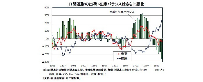 鉱工業鉱工業生産