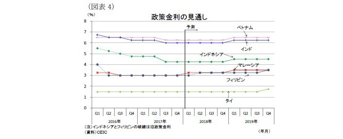 東南アジア,インド,経済見通し