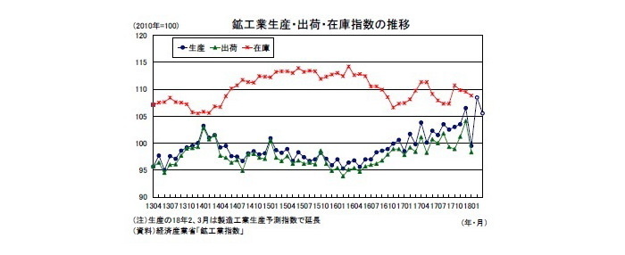 鉱工業生産