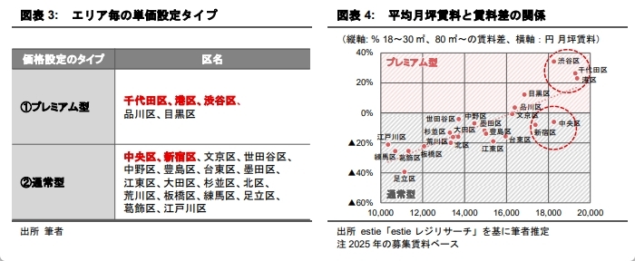 東京都心における立地・部屋面積と賃料単価