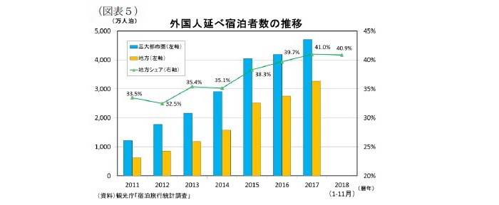 宿泊施設の稼働率予測