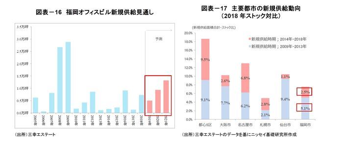 福岡オフィス市場,見通し