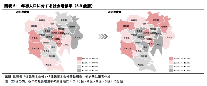 0-9歳人口から見る 子育てファミリー世帯の居住地選択