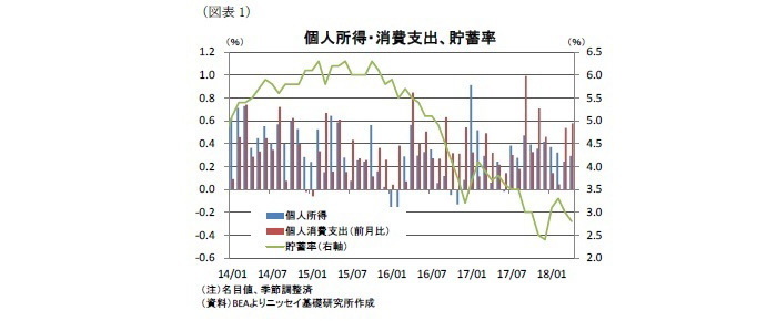 米国,個人所得・消費支出統計