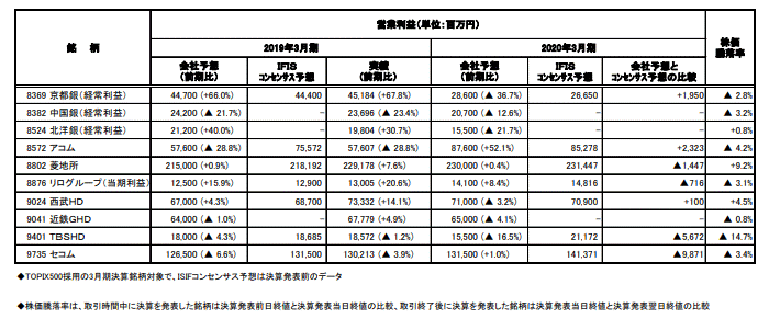 決算集計（5月14日発表分）