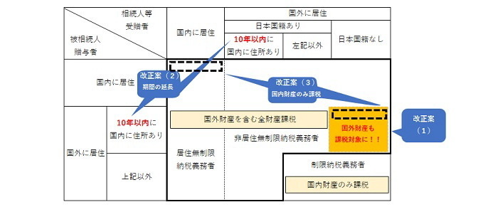 課税財産の範囲