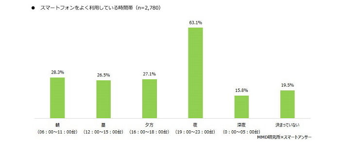 スマートフォン利用者実態調査