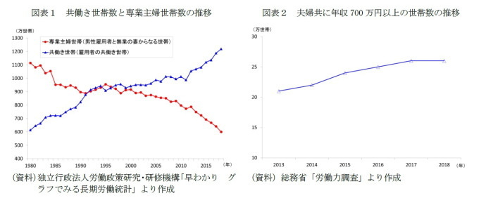 共働き世帯の家計分担