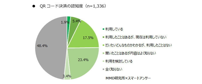 QRコード決済の認知度