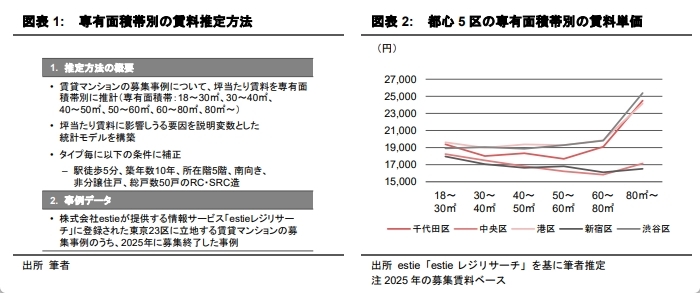 東京都心における立地・部屋面積と賃料単価