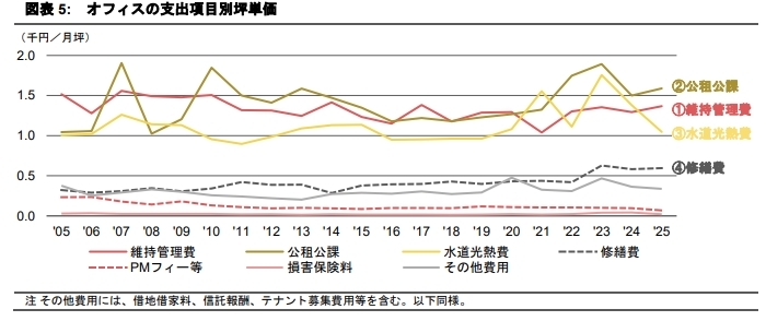 支出構造の変化が示す不動産運用戦略への示唆 《アセットタイプ別》