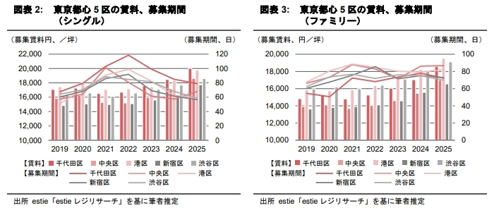 賃貸マンションの“募集期間”は 新しいマーケット指標になり得るか