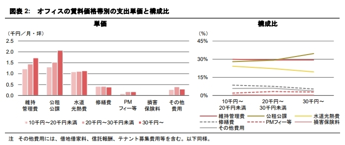 支出構造の変化が示す不動産運用戦略への示唆 《賃料価格帯別》