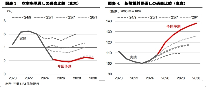 東京・大阪のオフィス市場予測（2026年8月）