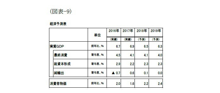 中国経済見通し