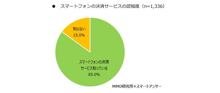 QRコード決済の認知度