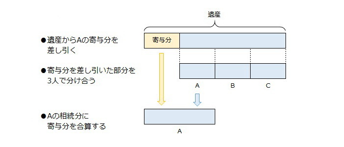 相続