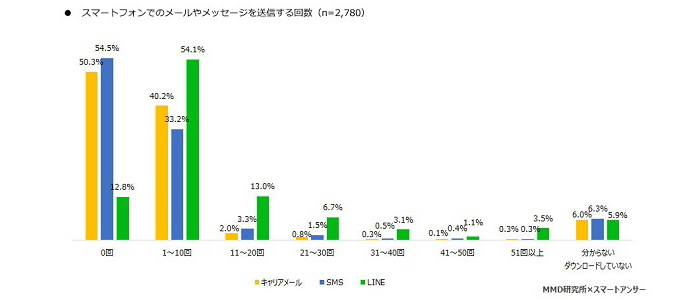 スマートフォン利用者実態調査