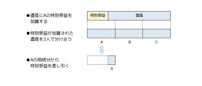 相続