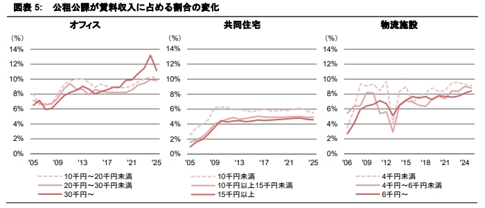 支出構造の変化が示す不動産運用戦略への示唆 《賃料価格帯別》
