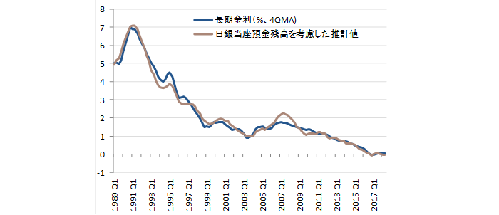 日本国債10年金利の推計