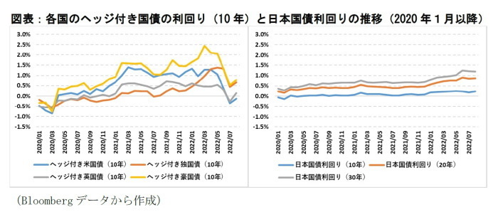 各国のヘッジ付き国債の利回り（10年）と日本国債利回りの推移（2020年1月以降）