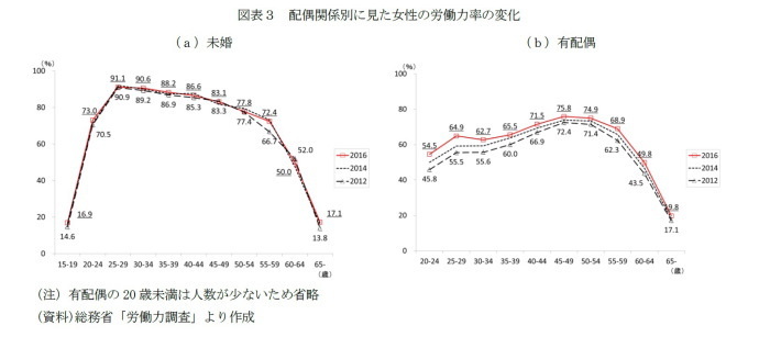 M字カーブ,女性の活躍促進,未婚化効果