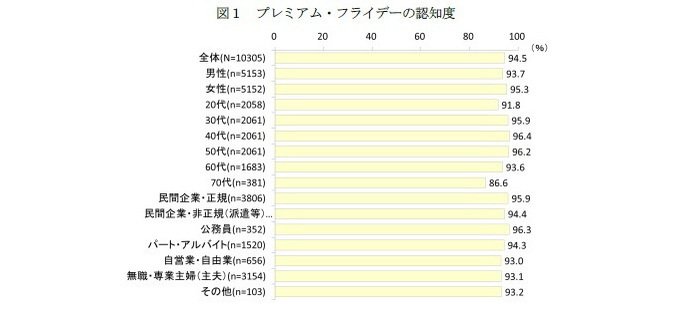 プレミアム・フライデー