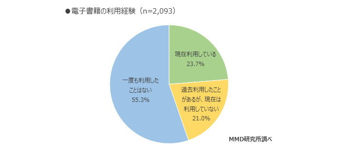 電子書籍の購入先