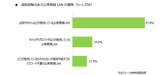 公衆無線LAN利用率