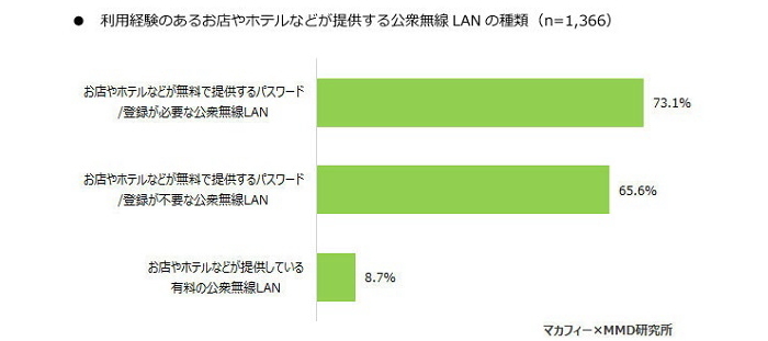 公衆無線LAN利用率