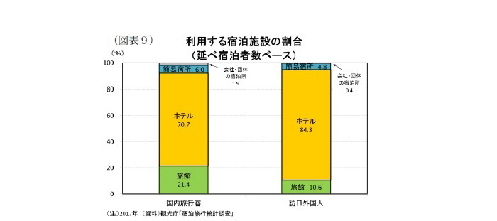 宿泊施設の稼働率予測