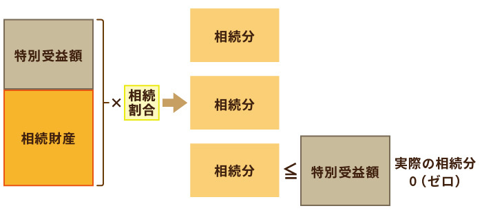 特別受益証明書