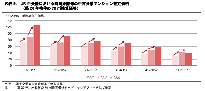 都心への通勤利便性と分譲マンションの価格形成