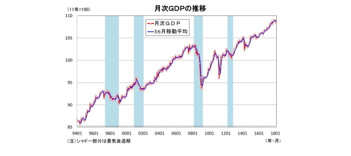 月次GDP,景気動向