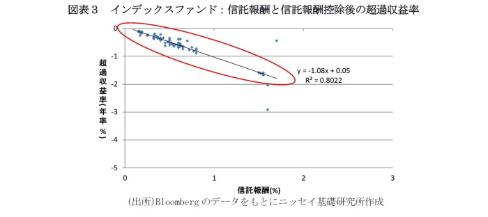 投資信託,パフォーマンス