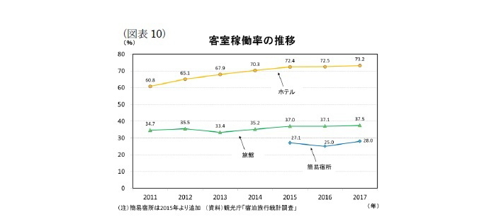 宿泊施設の稼働率予測