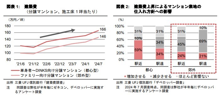 マンション素地の仕入れ動向に関する考察