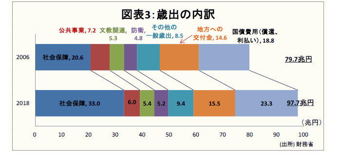 金融テーマ,日本の財政