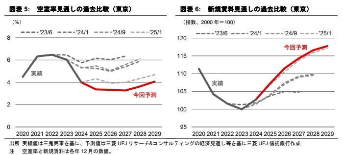 東京・大阪のオフィス市場予測(2025年7月)