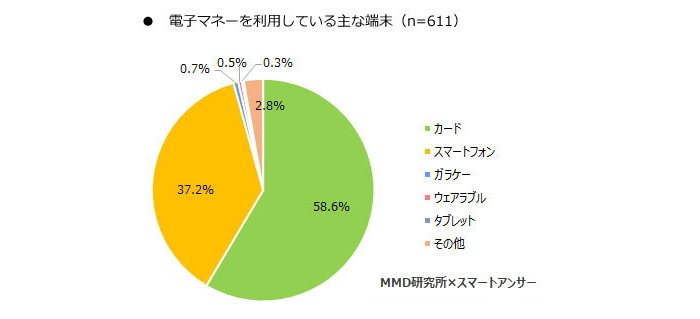 QRコード決済の認知度