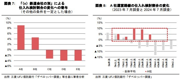 マンション素地の仕入れ動向に関する考察