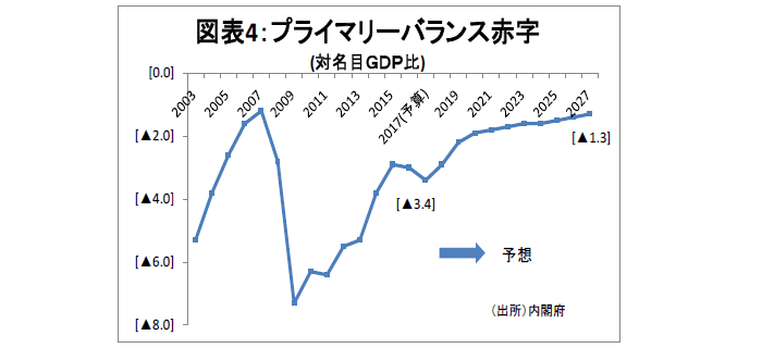 金融テーマ,日本の財政