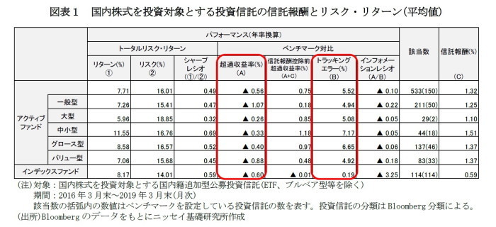 投資信託,パフォーマンス