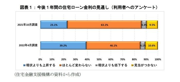 住宅ローン,金利上昇