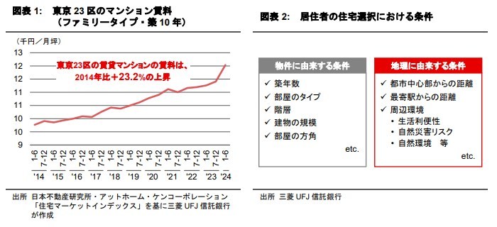 居住者の評価が高まり続ける“職住近接”