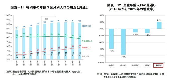 福岡オフィス市場,見通し